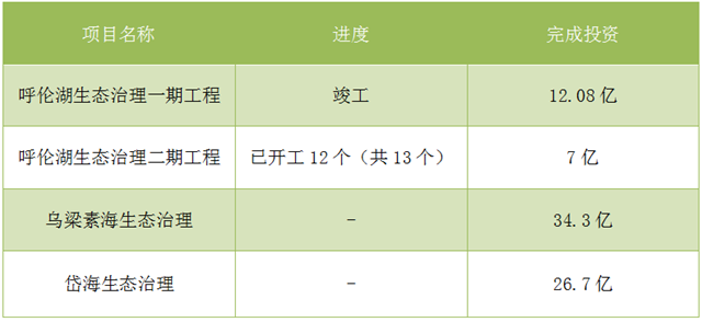 內(nèi)蒙古抓生態(tài) “一湖兩?！蓖瓿?0億投資