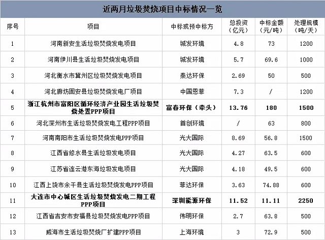 近期垃圾焚燒項目中標情況：最高180元/噸，最低11元/噸