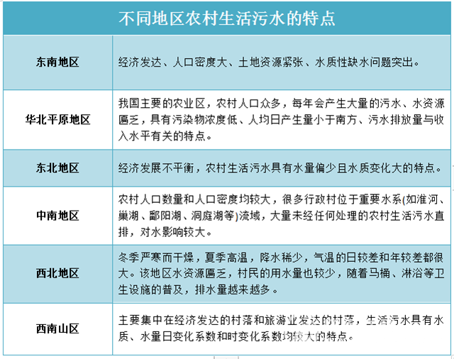  不一樣的“煙火”！農(nóng)村生活污水治理需要考慮啥？